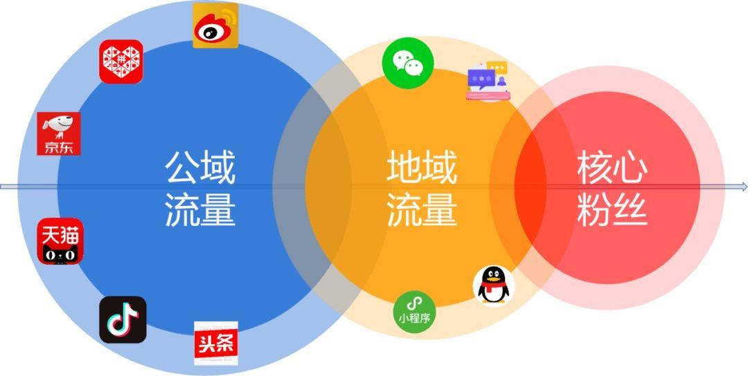 低成本打造流量變現(xiàn)矩陣，實(shí)現(xiàn)管道收入(小溪暢流首發(fā))